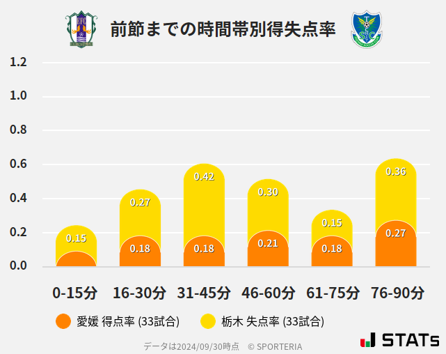 時間帯別得失点率