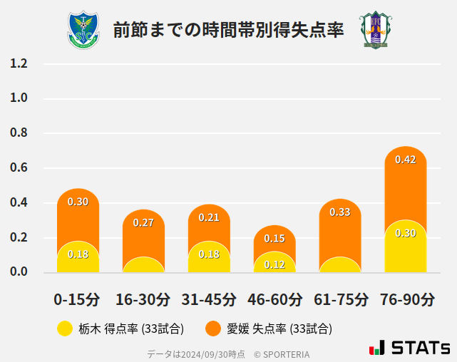 時間帯別得失点率