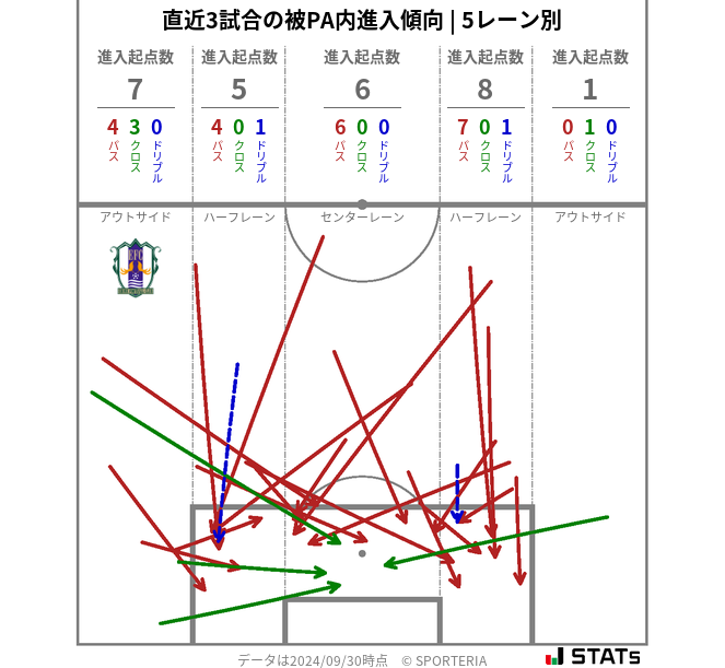 被PA内への進入傾向