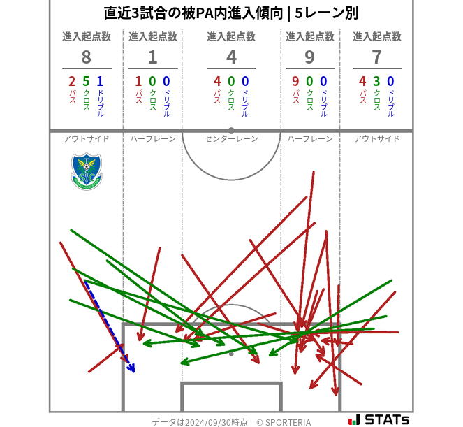 被PA内への進入傾向