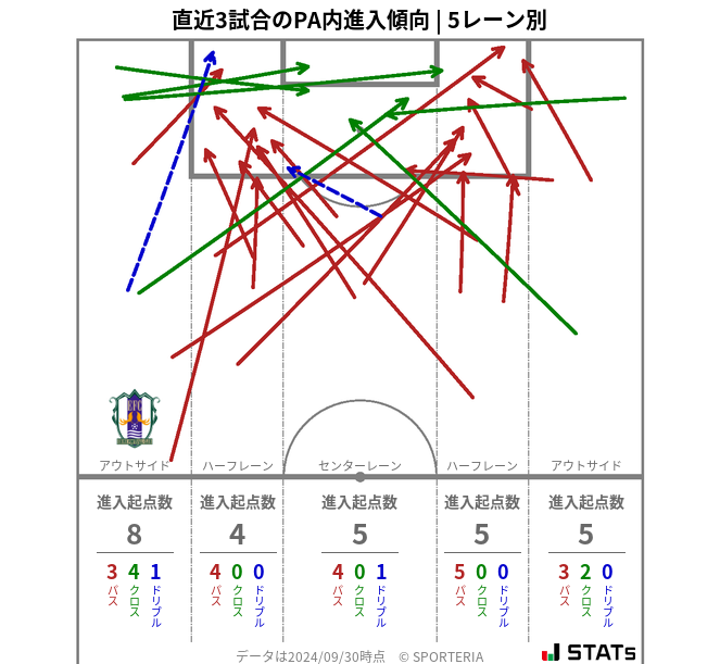 PA内への進入傾向