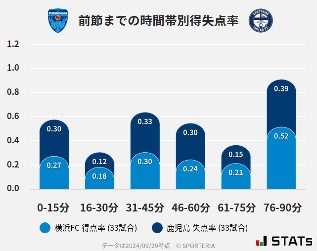 時間帯別得失点率