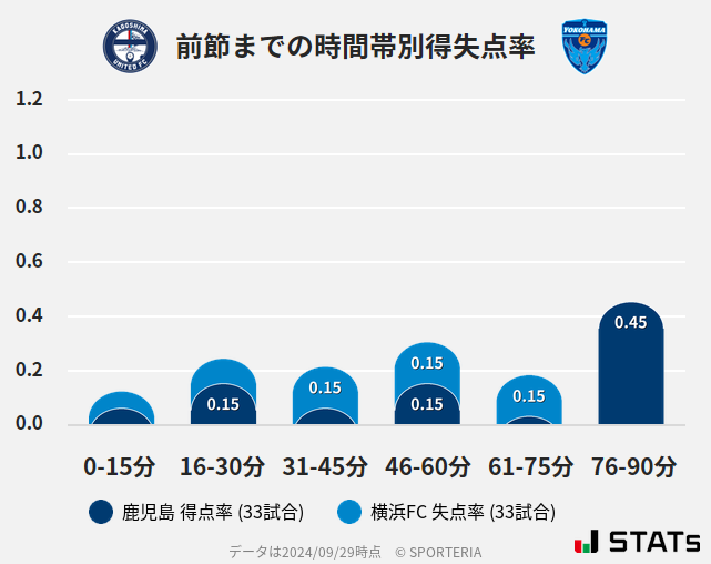 時間帯別得失点率