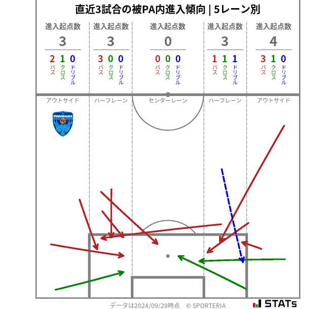 被PA内への進入傾向