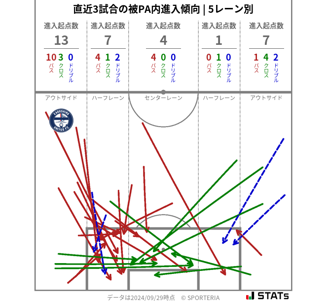 被PA内への進入傾向