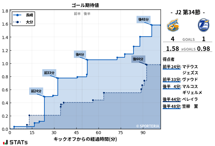 ゴール期待値