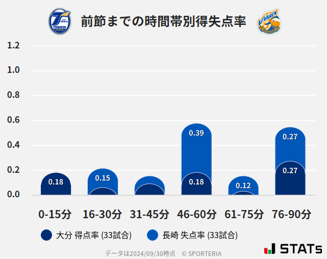 時間帯別得失点率