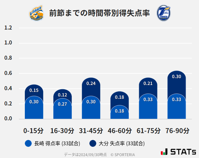 時間帯別得失点率