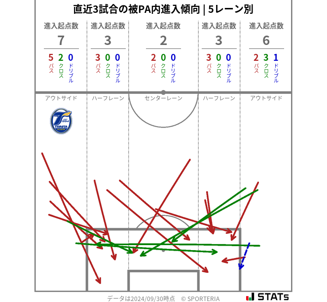 被PA内への進入傾向