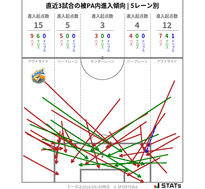 被PA内への進入傾向