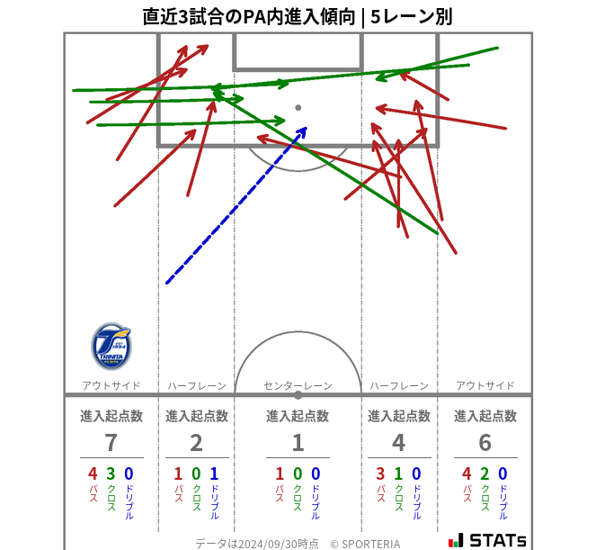 PA内への進入傾向