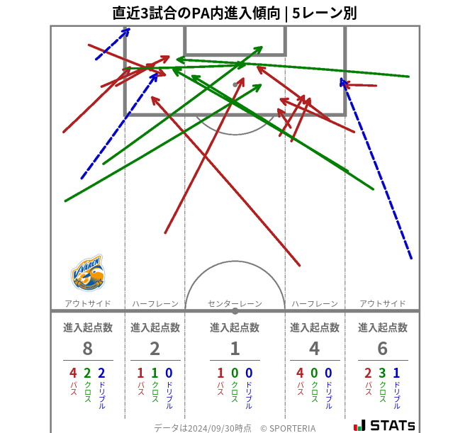 PA内への進入傾向