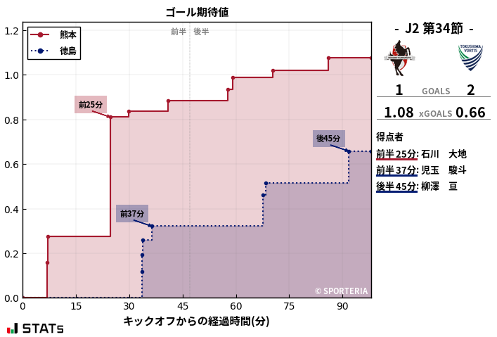 ゴール期待値