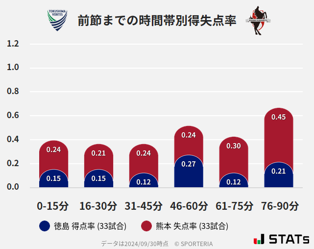 時間帯別得失点率