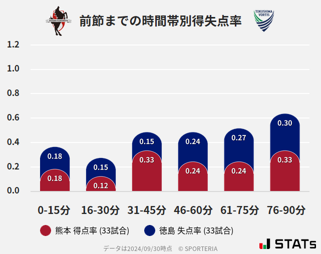 時間帯別得失点率