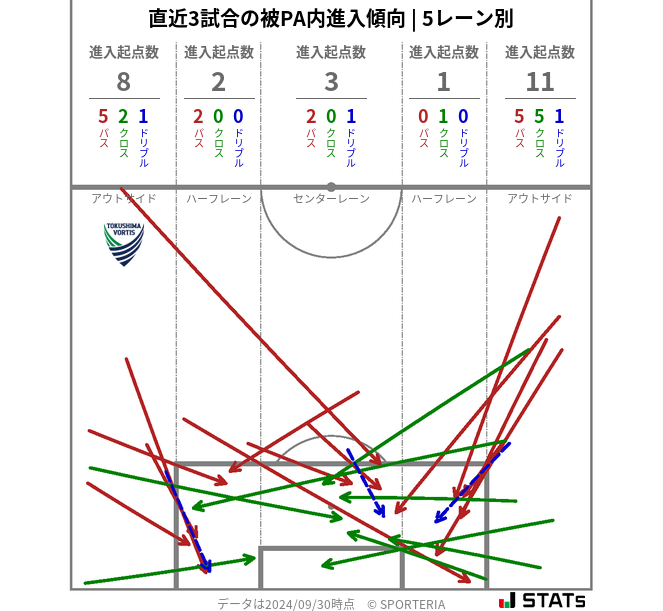 被PA内への進入傾向