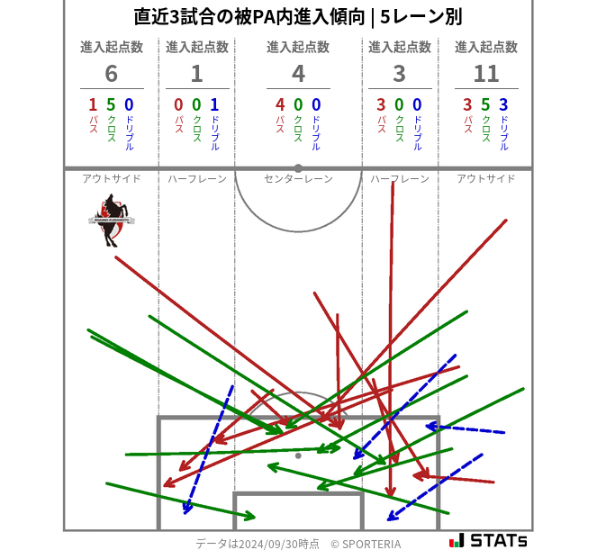 被PA内への進入傾向