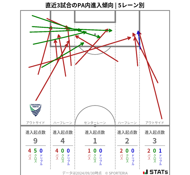 PA内への進入傾向