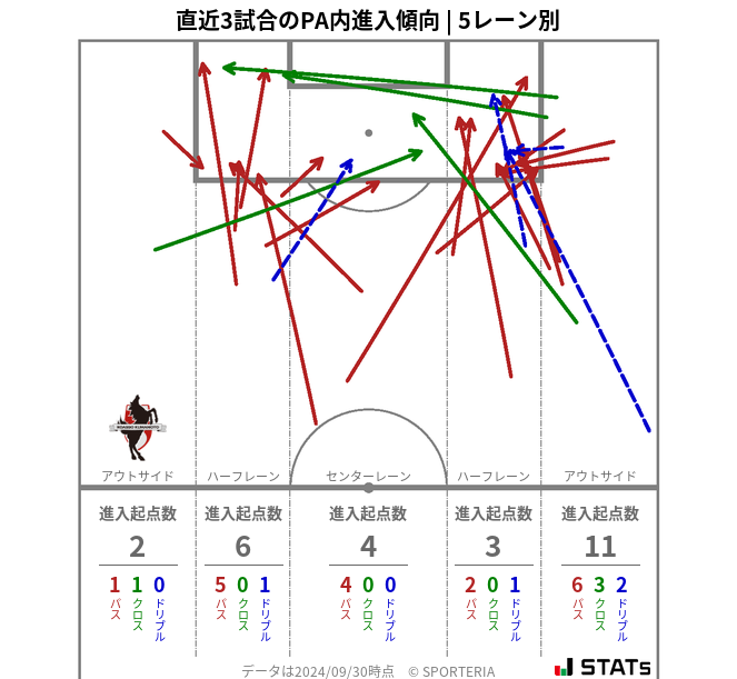 PA内への進入傾向