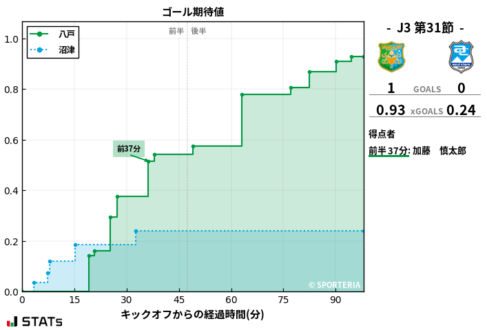 ゴール期待値