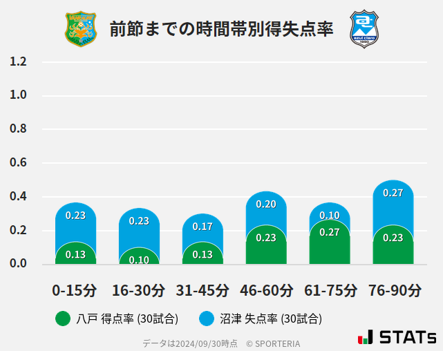 時間帯別得失点率