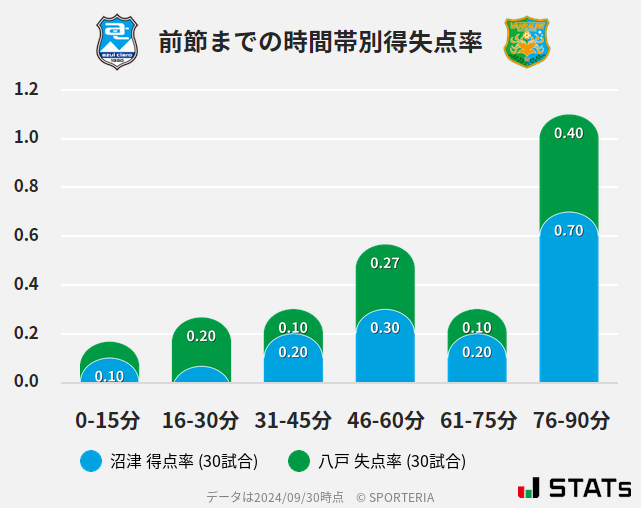 時間帯別得失点率