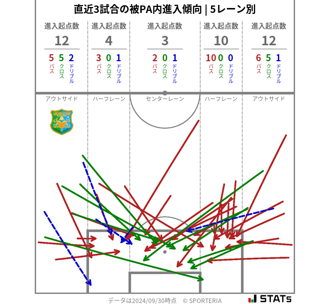 被PA内への進入傾向