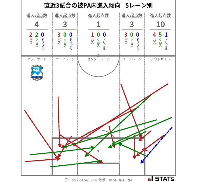 被PA内への進入傾向