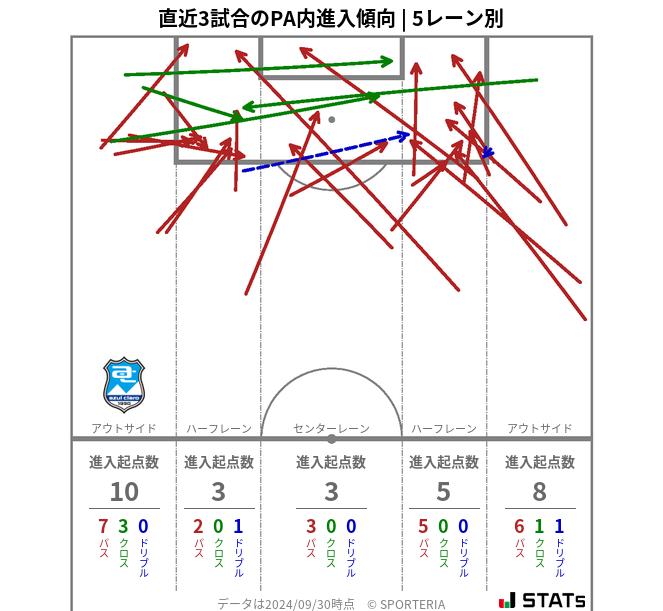 PA内への進入傾向