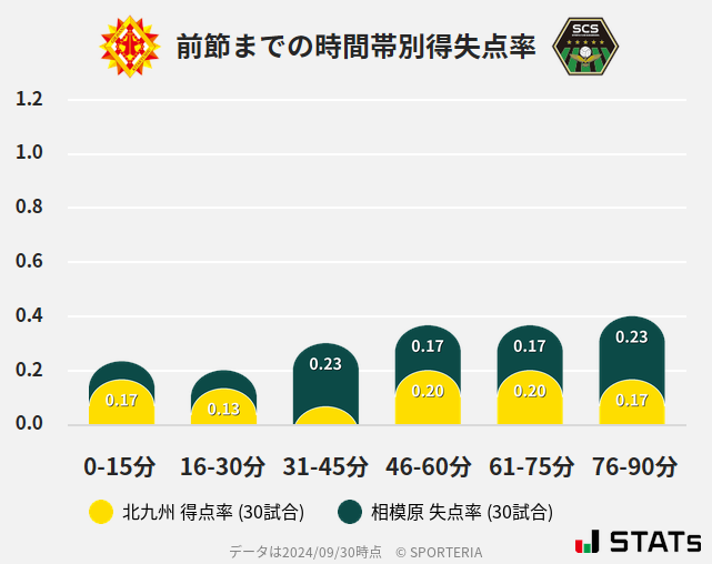 時間帯別得失点率