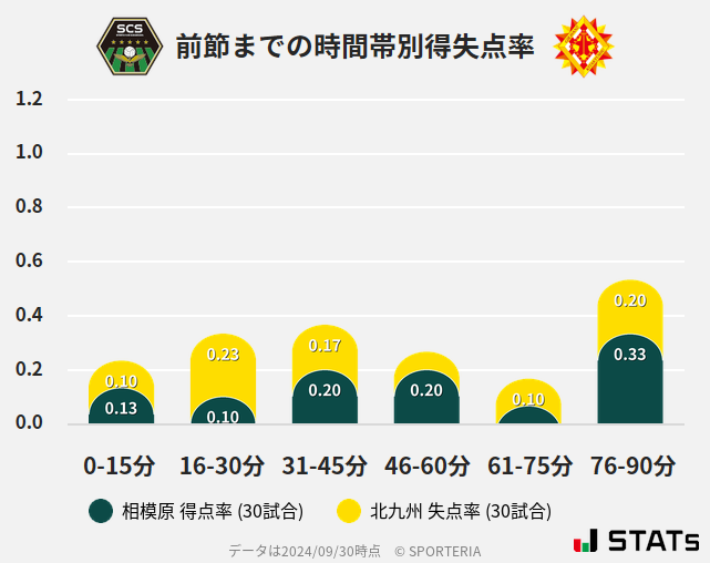 時間帯別得失点率