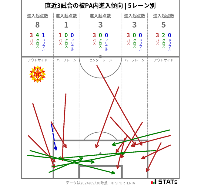 被PA内への進入傾向