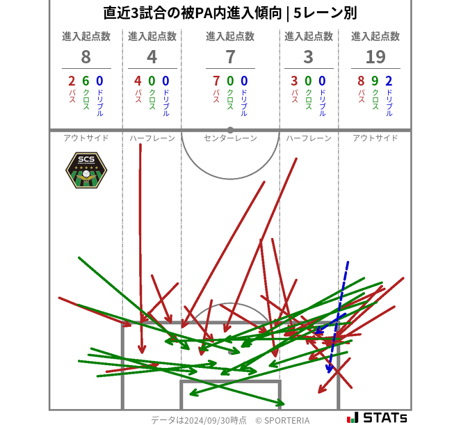 被PA内への進入傾向