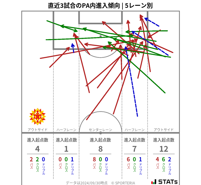 PA内への進入傾向