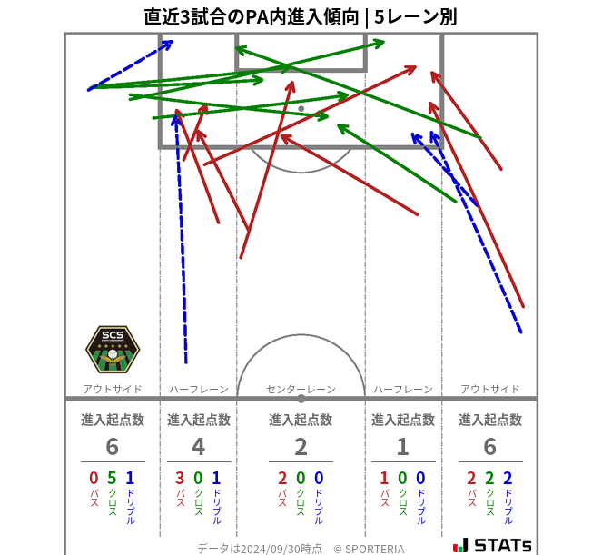 PA内への進入傾向