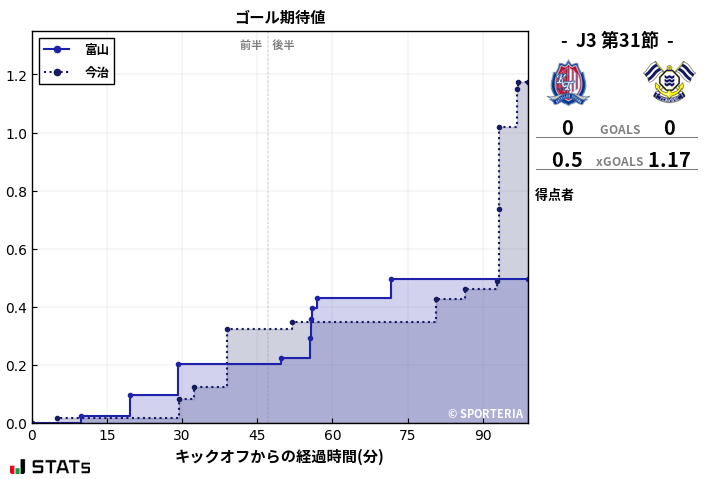 ゴール期待値