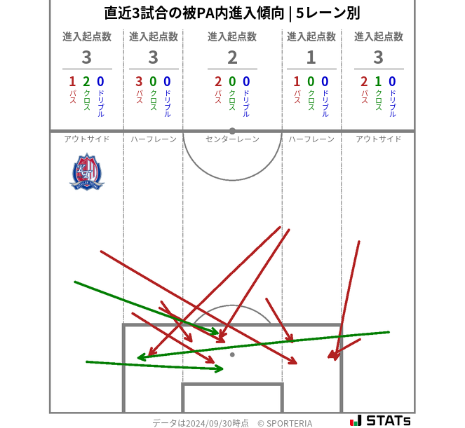 被PA内への進入傾向