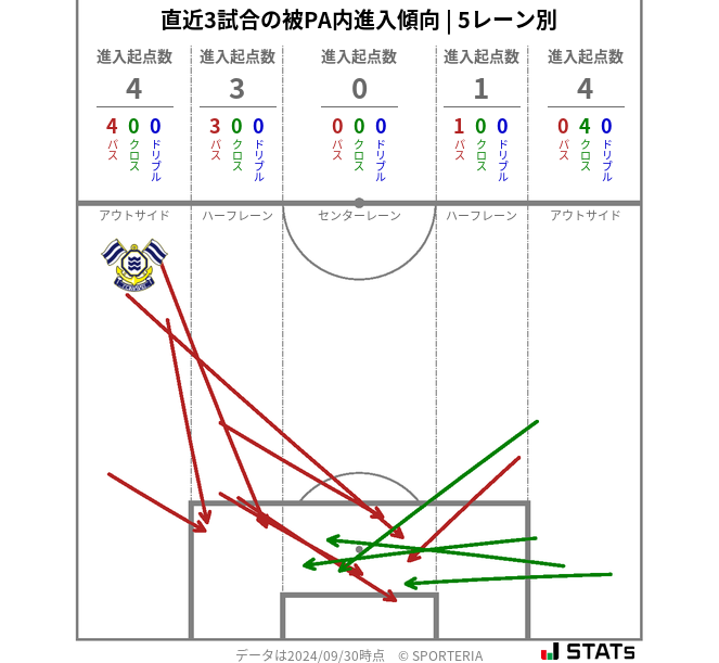 被PA内への進入傾向