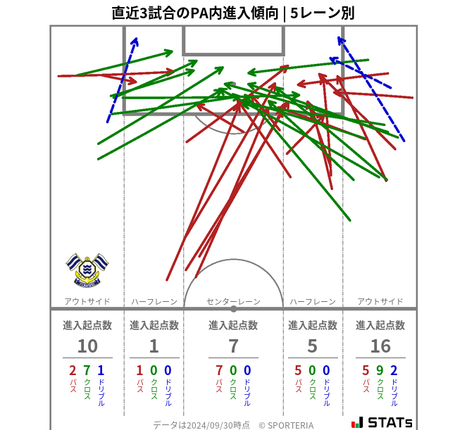 PA内への進入傾向