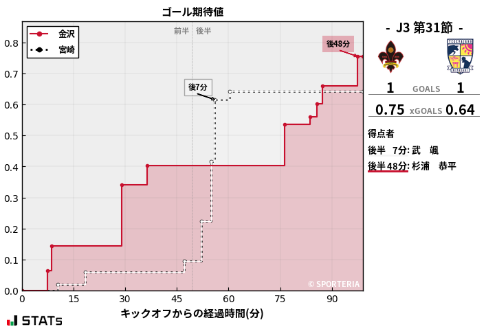 ゴール期待値