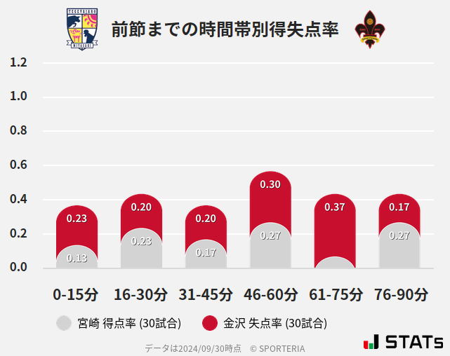 時間帯別得失点率