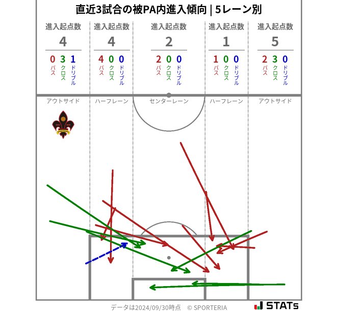 被PA内への進入傾向