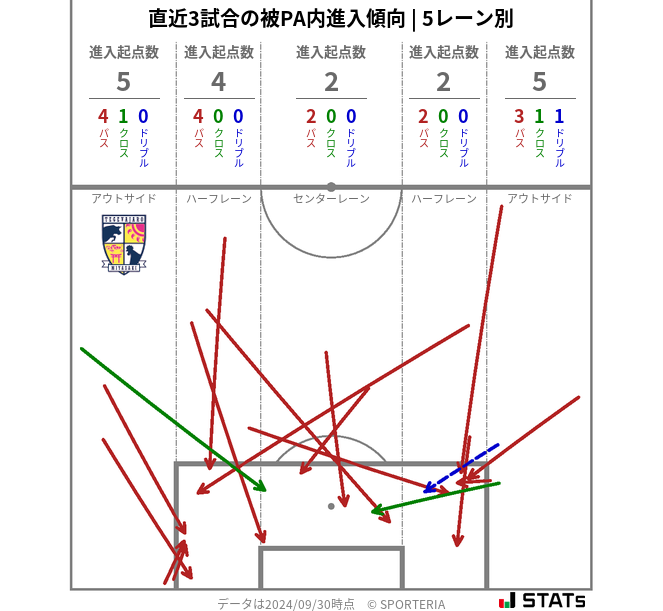 被PA内への進入傾向