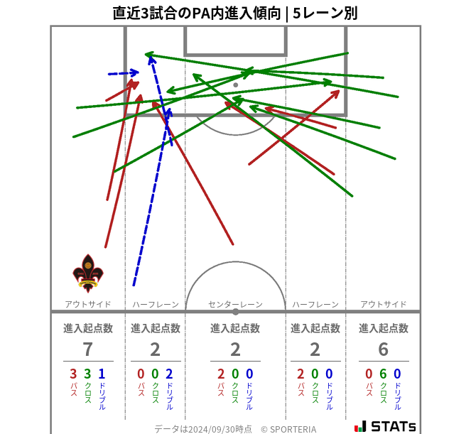 PA内への進入傾向