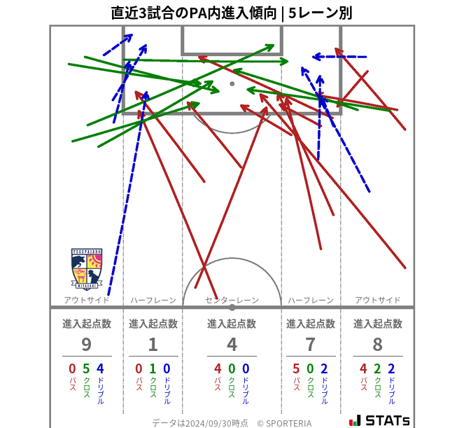 PA内への進入傾向