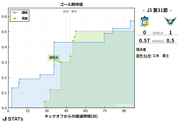 ゴール期待値