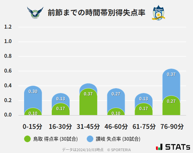 時間帯別得失点率