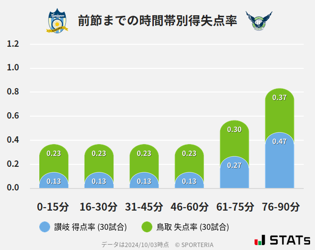 時間帯別得失点率