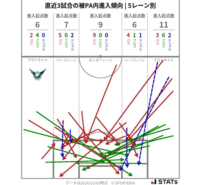 被PA内への進入傾向