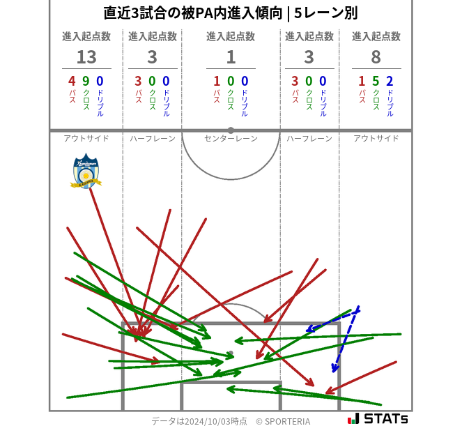 被PA内への進入傾向